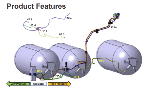 Illustrated map of Hydrogen Storage & Fuel Fill Lines